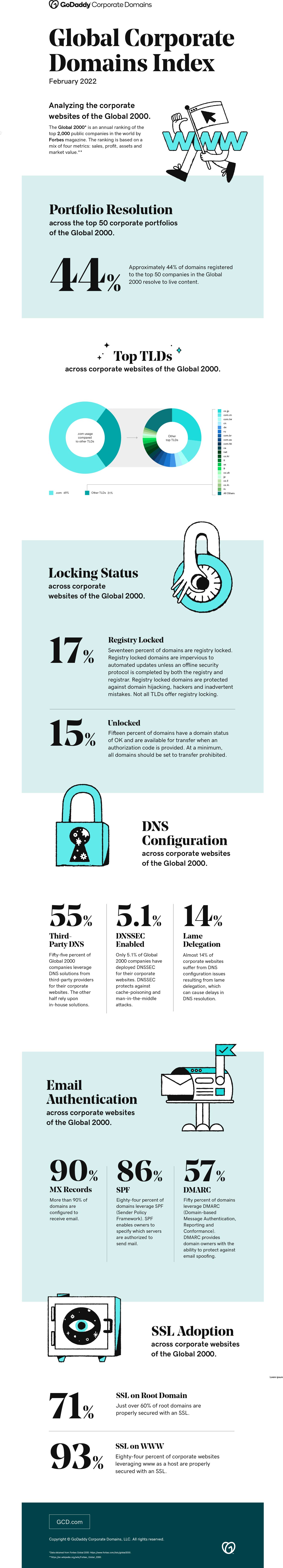 GoDaddy Corporate Domains - Second Annual GCD Index Reveals Increase Adoption of DNSSEC and SSLs