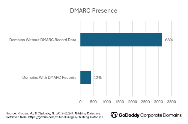 DMARC Presence