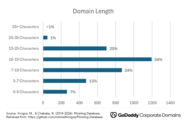 Domain length