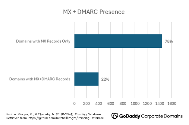 MX + DMARC Presence