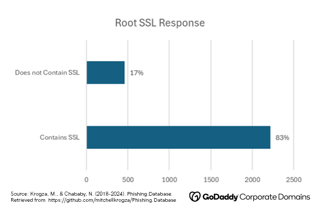 Root SSL Response