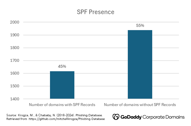 SPF Presence