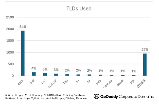 TLDs used