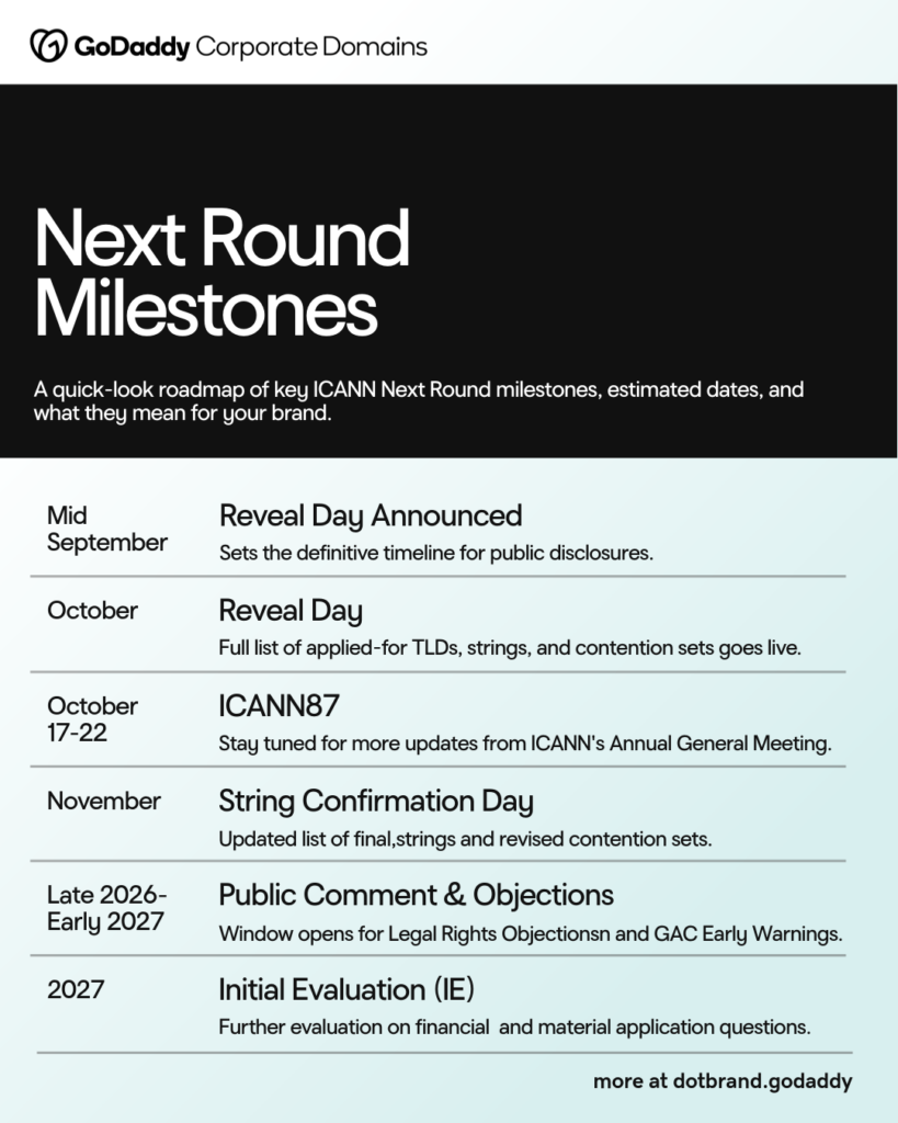 Mid-September 2026 — ICANN is expected to announce the official date for Reveal Day.
Mid-October 2026 — Targeted Reveal Day, when the full list of applied-for strings, applicants, and contention sets is expected to become public.
October 17–22, 2026 — ICANN87 Annual General Meeting in Bali, where additional Next Round updates are expected.
November 2026 — Expected String Confirmation Day, after applicants have a 14-day window from Reveal Day to switch to an alternate string.
Late 2026–Early 2027 — Public comment periods, GAC Early