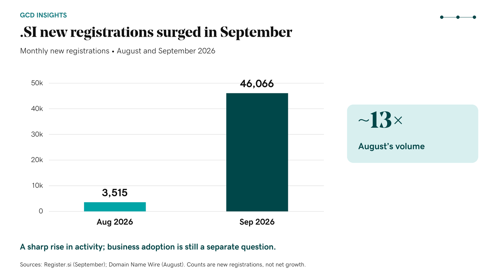 September SI Surge Graph